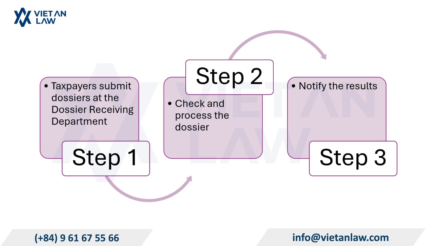 Process of processing dossiers related to update tax registration information at Ho Chi Minh City tax department Process of processing dossiers related to update tax registration information at Ho Chi Minh City tax department