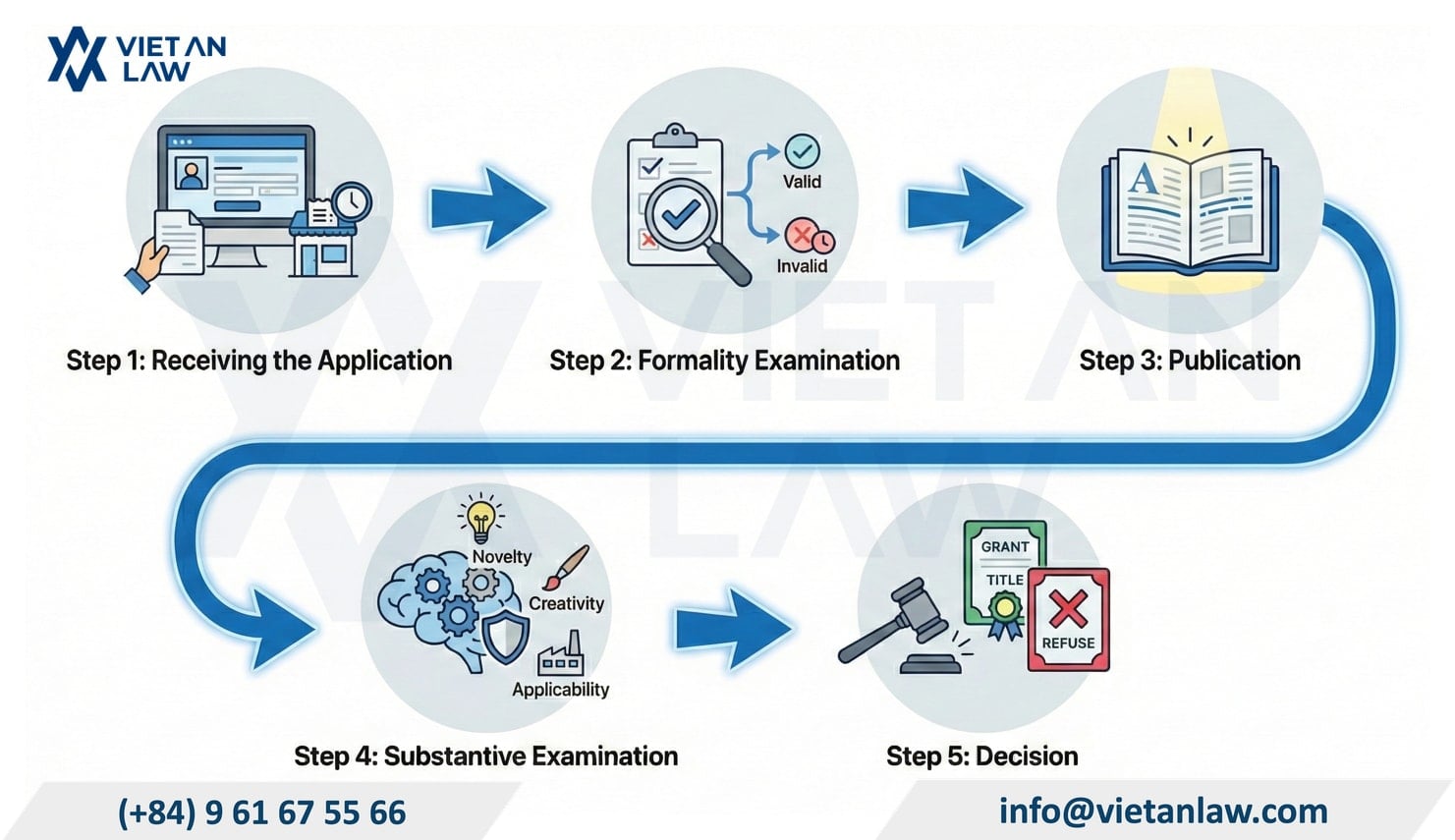 Registration Process in the Construction Industry