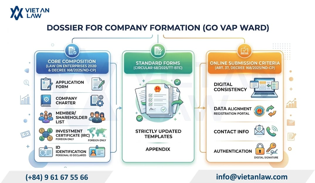 Required dossier for setting up a business in Go Vap, Ho Chi Minh city (HCMC) Required dossier for setting up a business in Go Vap, Ho Chi Minh city (HCMC)