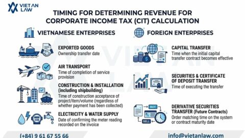 Circular 20/2026/TT-BTC: New Guidance on Vietnam Corporate Income Tax (CIT)