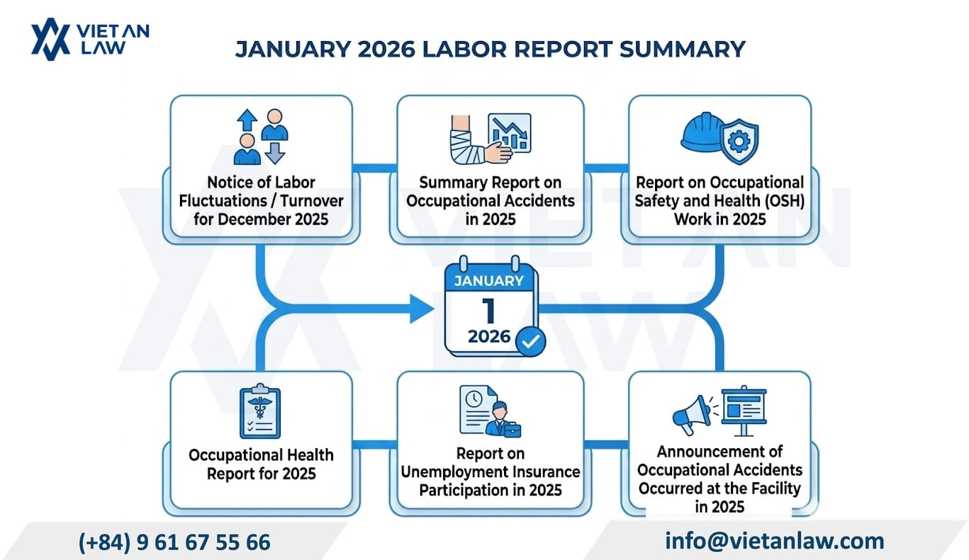 Summary of labor reports enterprises must do immediately in January 2026 Summary of labor reports enterprises must do immediately in January 2026
