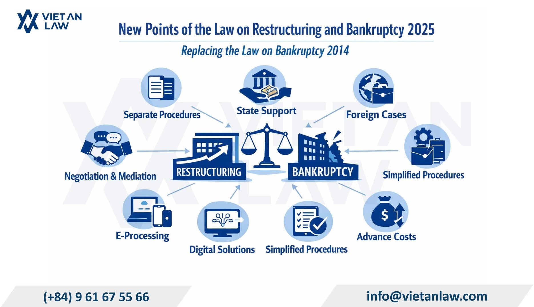 Summary of new points of the Vietnam’s Law on Restructuring and Bankruptcy 2025 replacing the Law on Bankruptcy 2014 Summary of new points of the Vietnam’s Law on Restructuring and Bankruptcy 2025 replacing the Law on Bankruptcy 2014