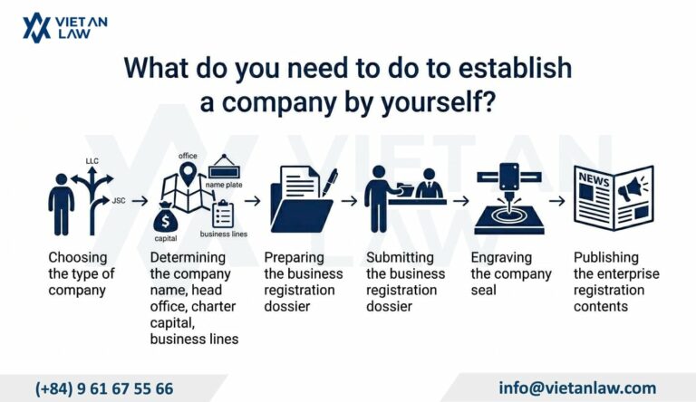 What do you need to do to establish a company by yourself? What do you need to do to establish a company by yourself?
