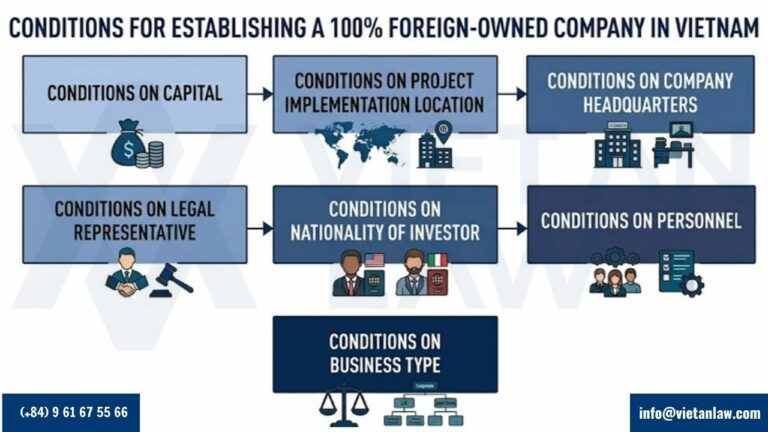 Conditions for 100_ foreign-owned company formation in Vietnam Conditions for 100% foreign-owned company formation in Vietnam