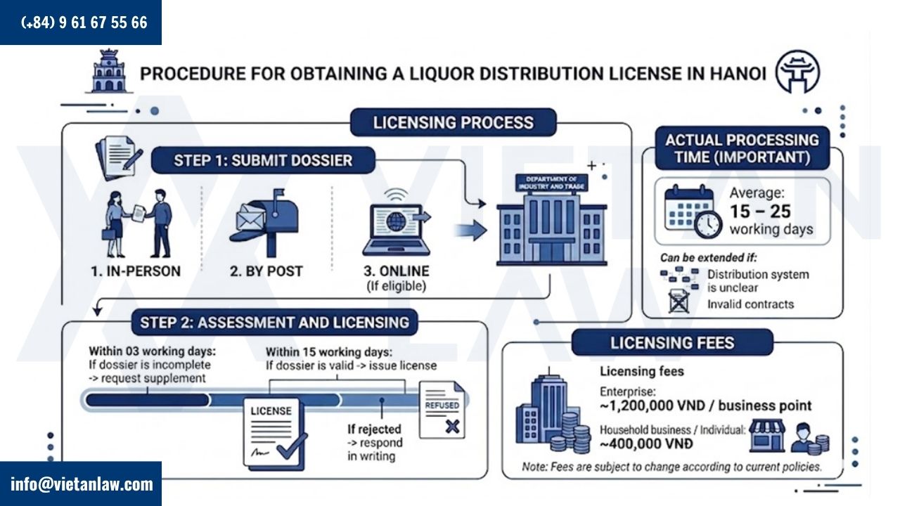 Alcohol Distribution License in Hanoi, Vietnam 2026: Requirements ...