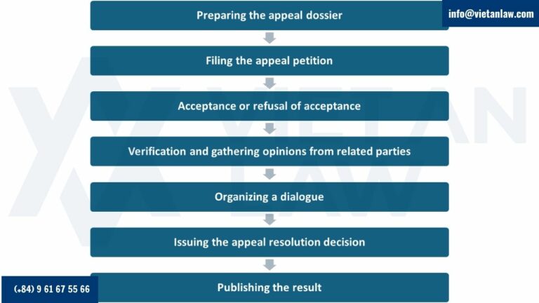 Procedures for a trademark refusal appeal in Vietnam