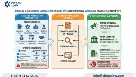 How to Set Up an FDI Insurance Company in Vietnam