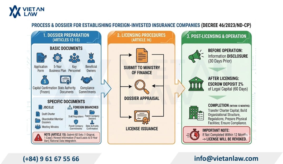 Application dossier for establishing an FDI insurance company