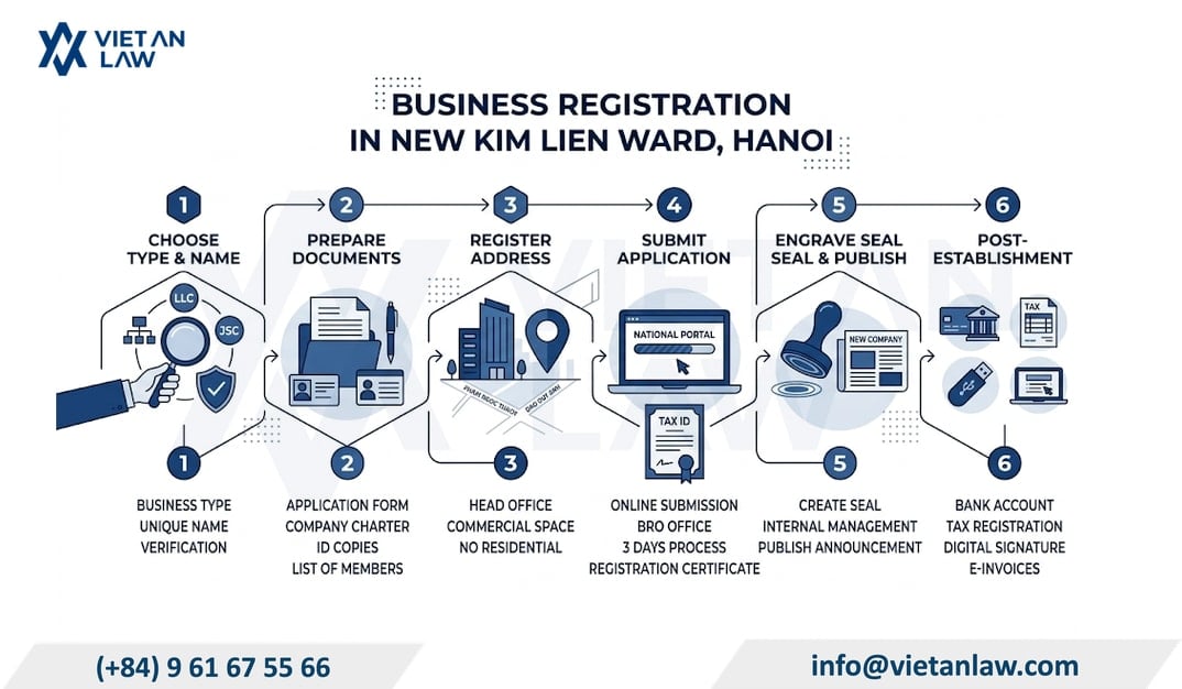 Business registration in the New Kim Lien Ward, Hanoi Vietnam Business registration in the New Kim Lien Ward, Hanoi Vietnam