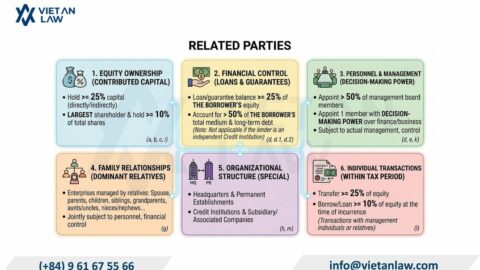 Latest Updates on Tax Administration for Associated Transactions in Vietnam