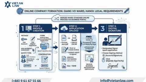 Company Formation in Giang Vo Ward, Hanoi: Legal Requirements