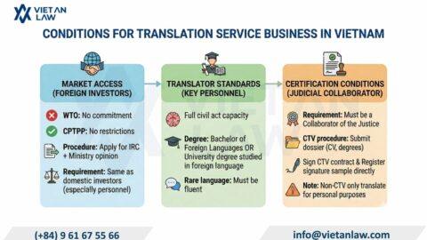 Set up a company in Vietnam for translation service