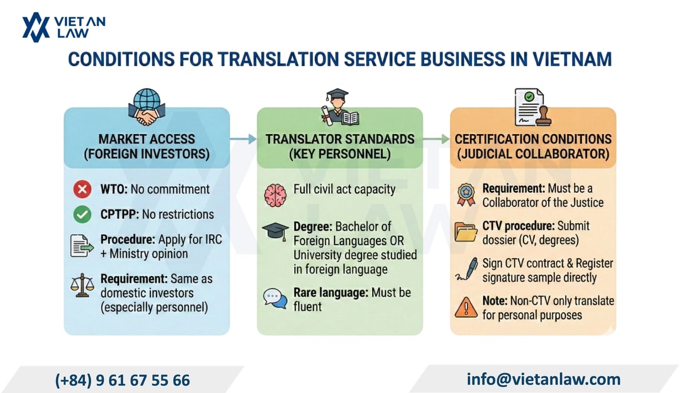 Conditions for certifying the translator’s signature Conditions for certifying the translator's signature