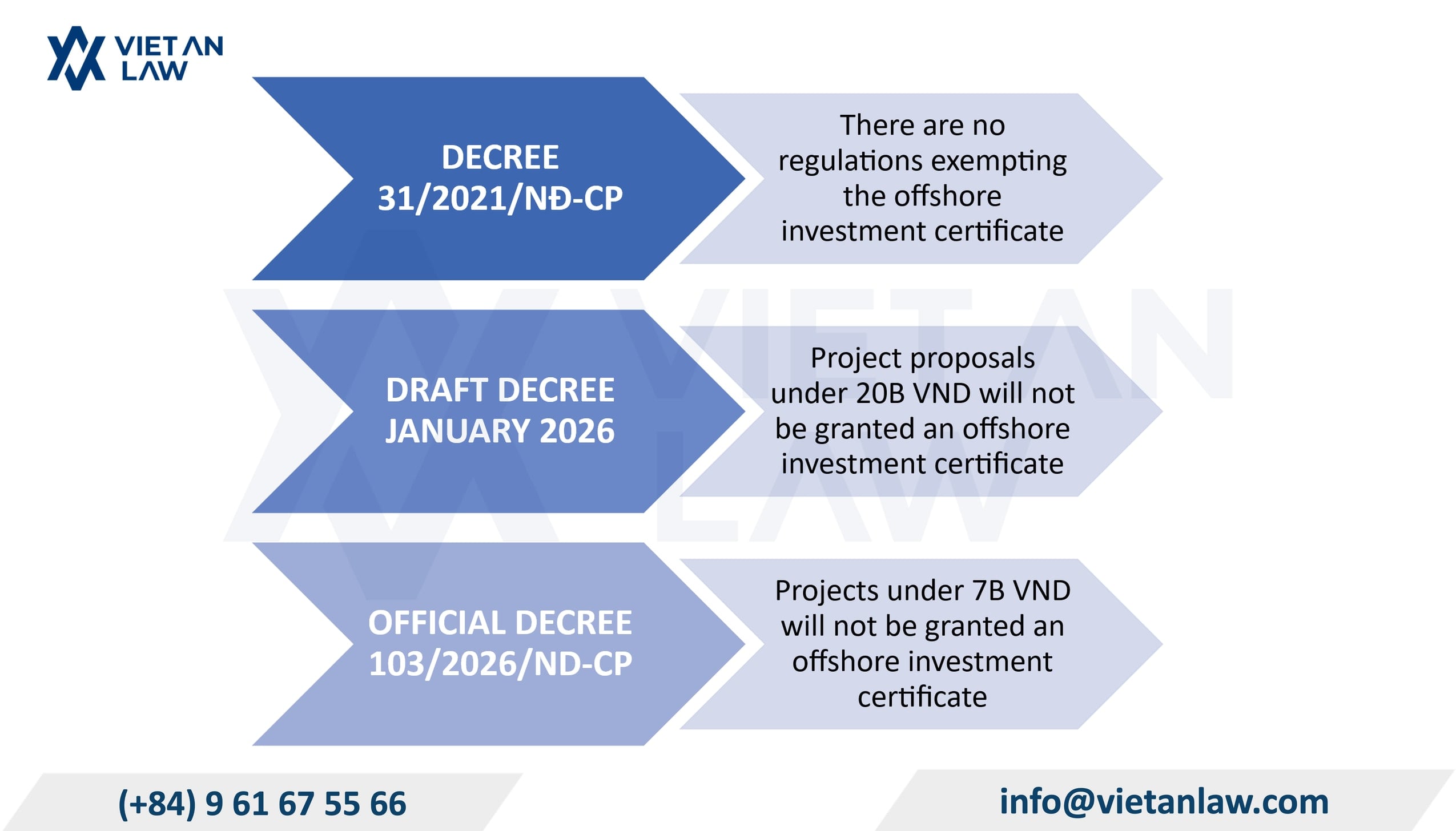 Effective April 3, 2026: Investment Certificate exemption for Projects under 7 billion VND outward investment Effective April 3, 2026: Investment Certificate exemption for Projects under 7 billion VND outward investment