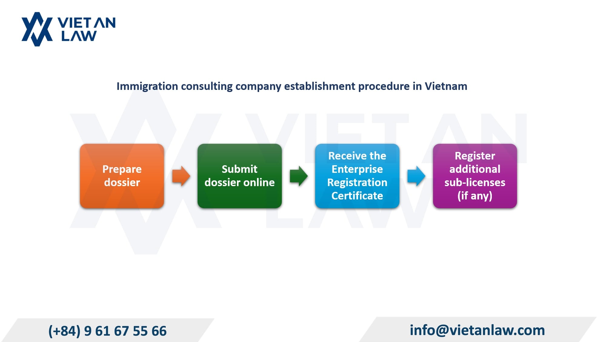 Implementation Sequence Implementation Sequence