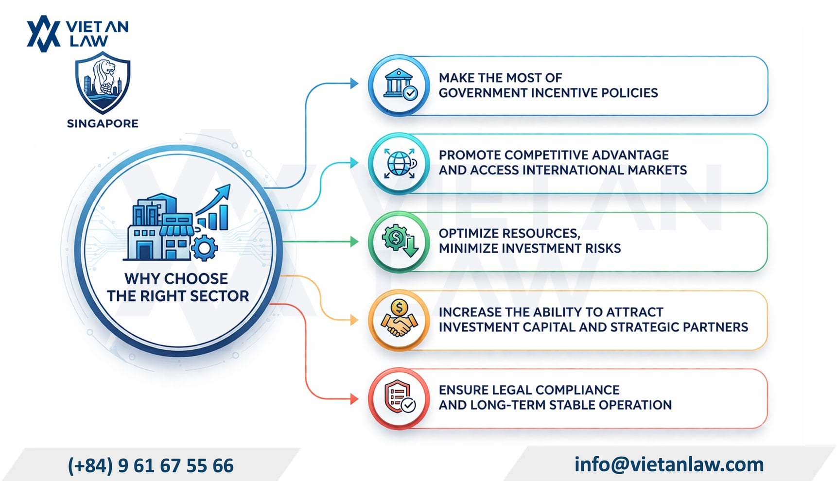 Important role of choosing the business sector when establishing a company in Singapore