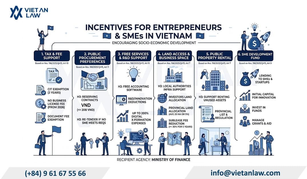 Incentives for entrepreneurs and small and medium-sized enterprises Incentives for entrepreneurs and small and medium-sized enterprises