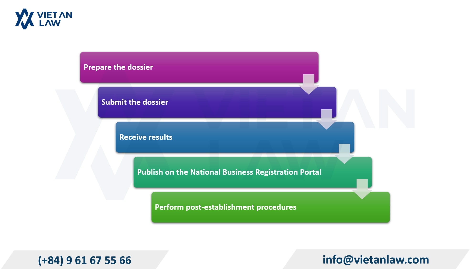 Procedure for establishing an e-commerce business enterprise in Vietnam