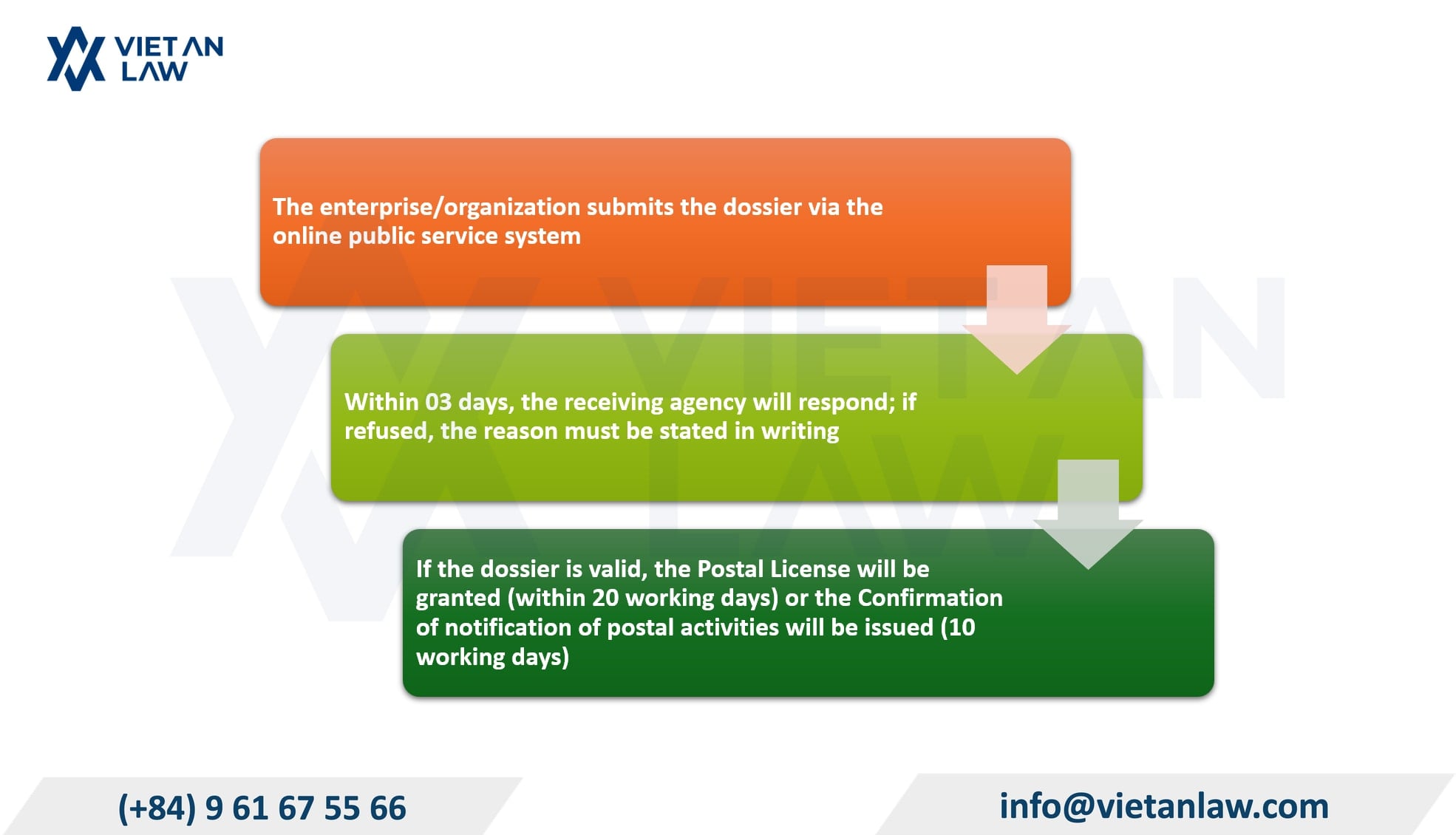 Procedure for granting postal license to international express delivery company Procedure for granting postal license to international express delivery company