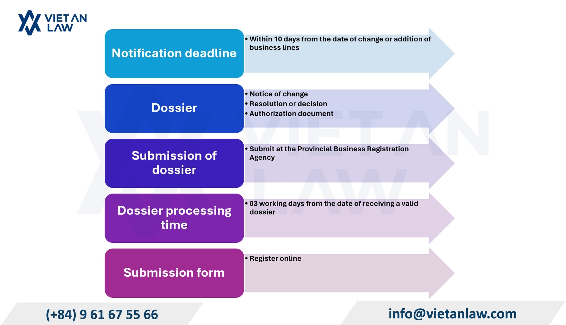 Procedure for notifying addition or change of business lines of existed company in Vietnam Procedure for notifying addition or change of business lines of existed company in Vietnam