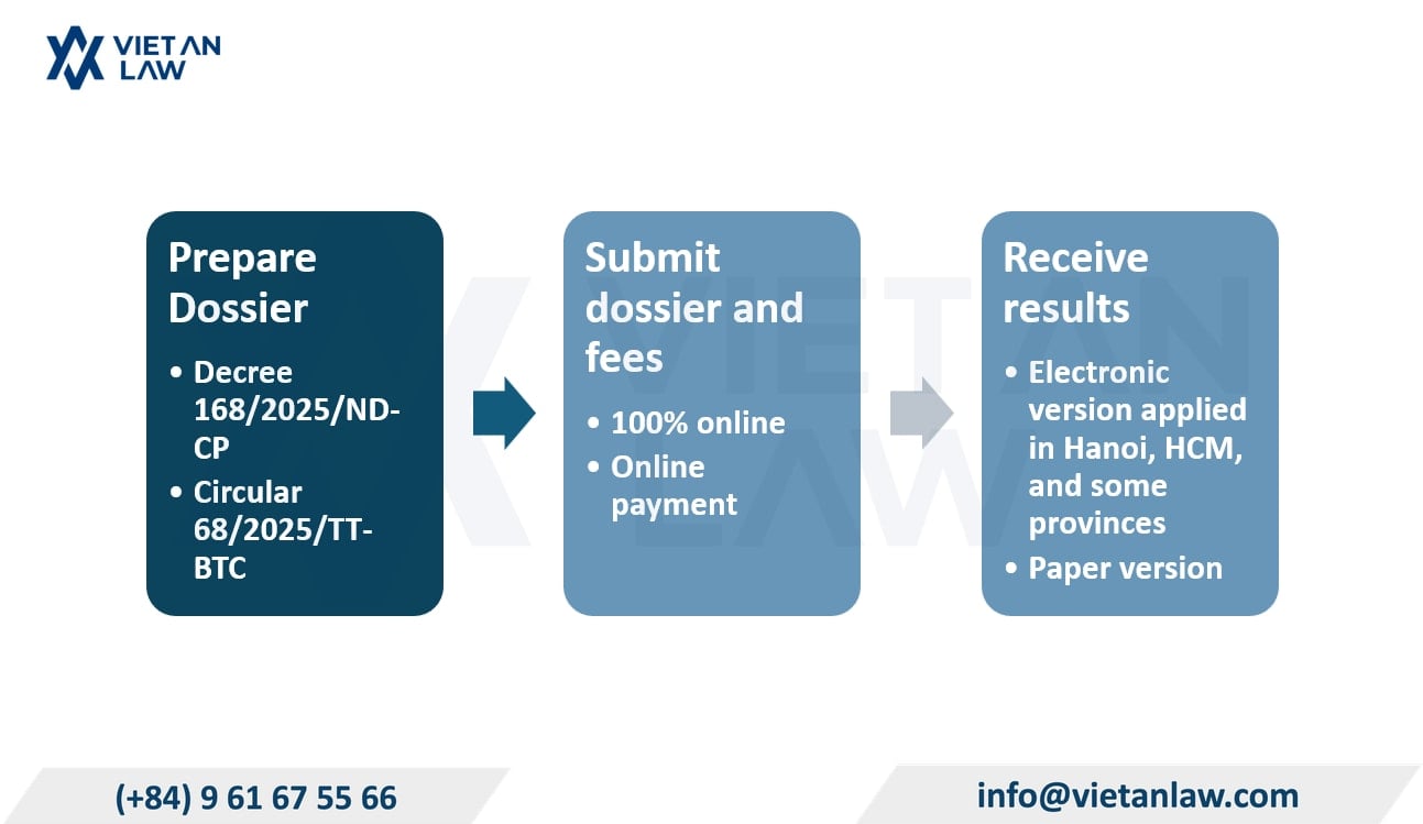 Procedure to set up genetically modified product business company Procedure to set up genetically modified product business company