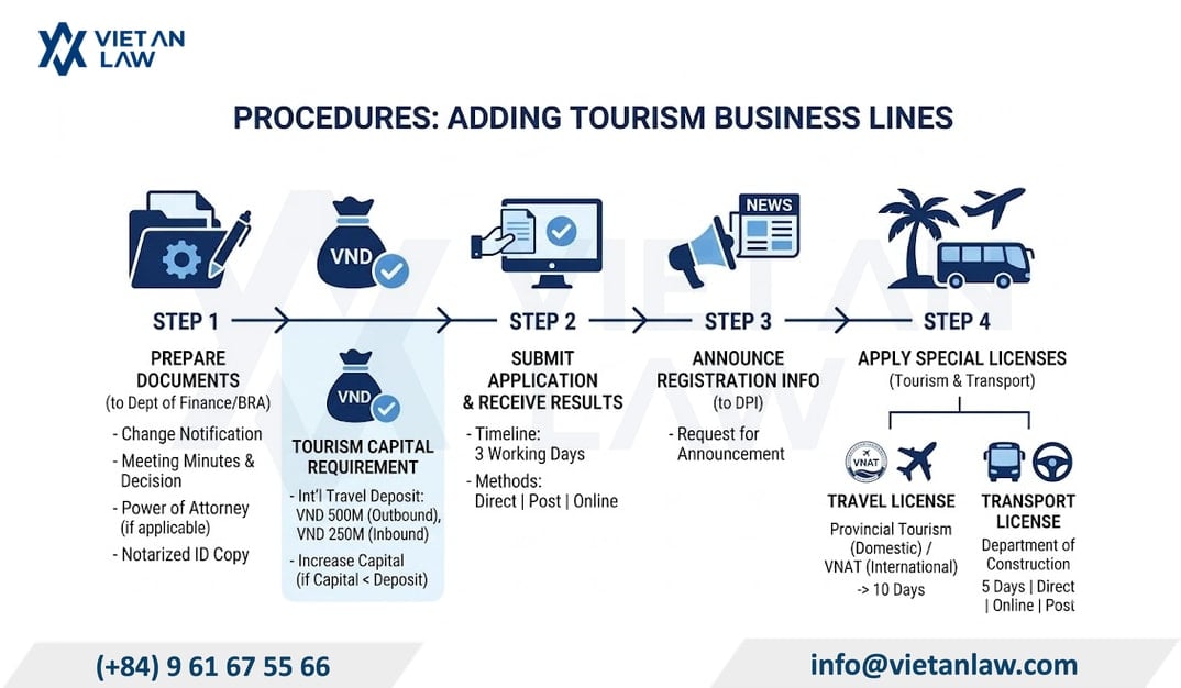 Procedures for adding tourism business lines Procedures for adding tourism business lines