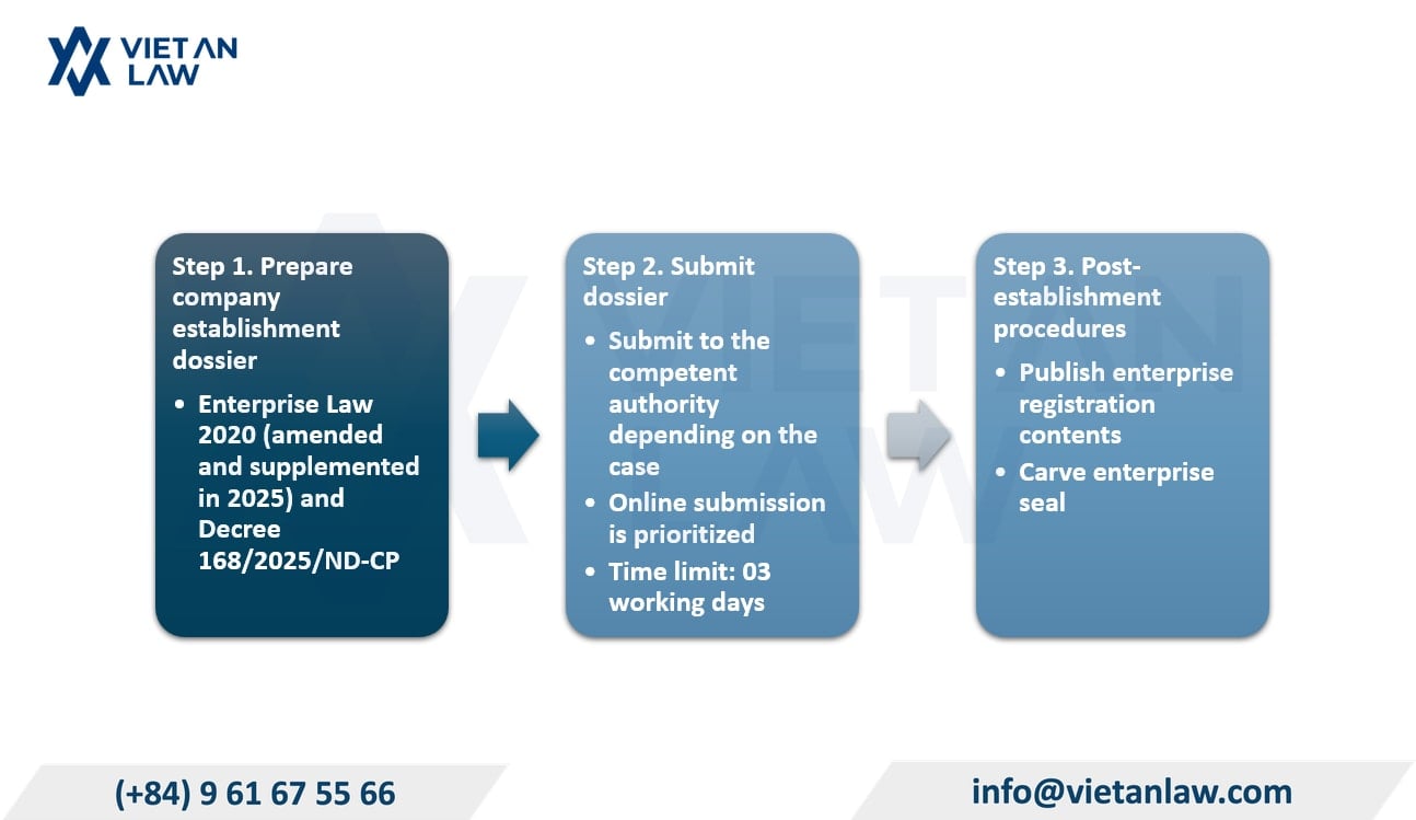 Procedures on how to set up printing service business company in Vietnam Procedures on how to set up printing service business company in Vietnam