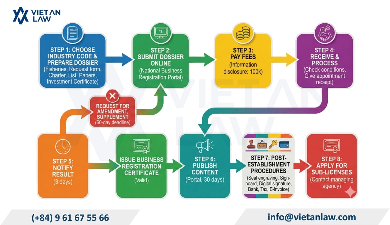 Procedures to set up a seafood trading business in Vietnam Procedures to set up a seafood trading business in Vietnam