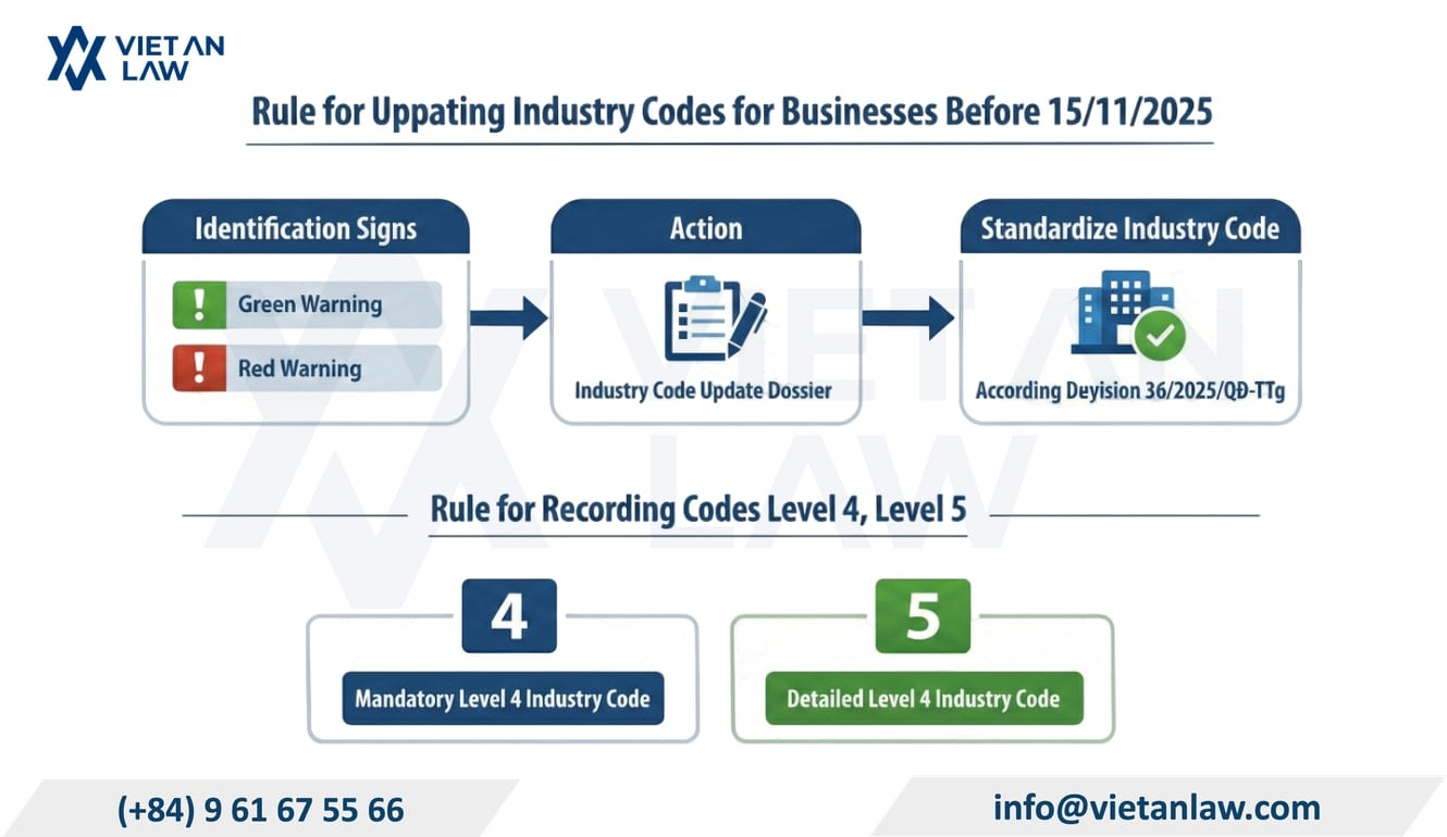 Rules for updating industry codes for enterprises established before November 15, 2025 Rules for updating industry codes for enterprises established before November 15, 2025