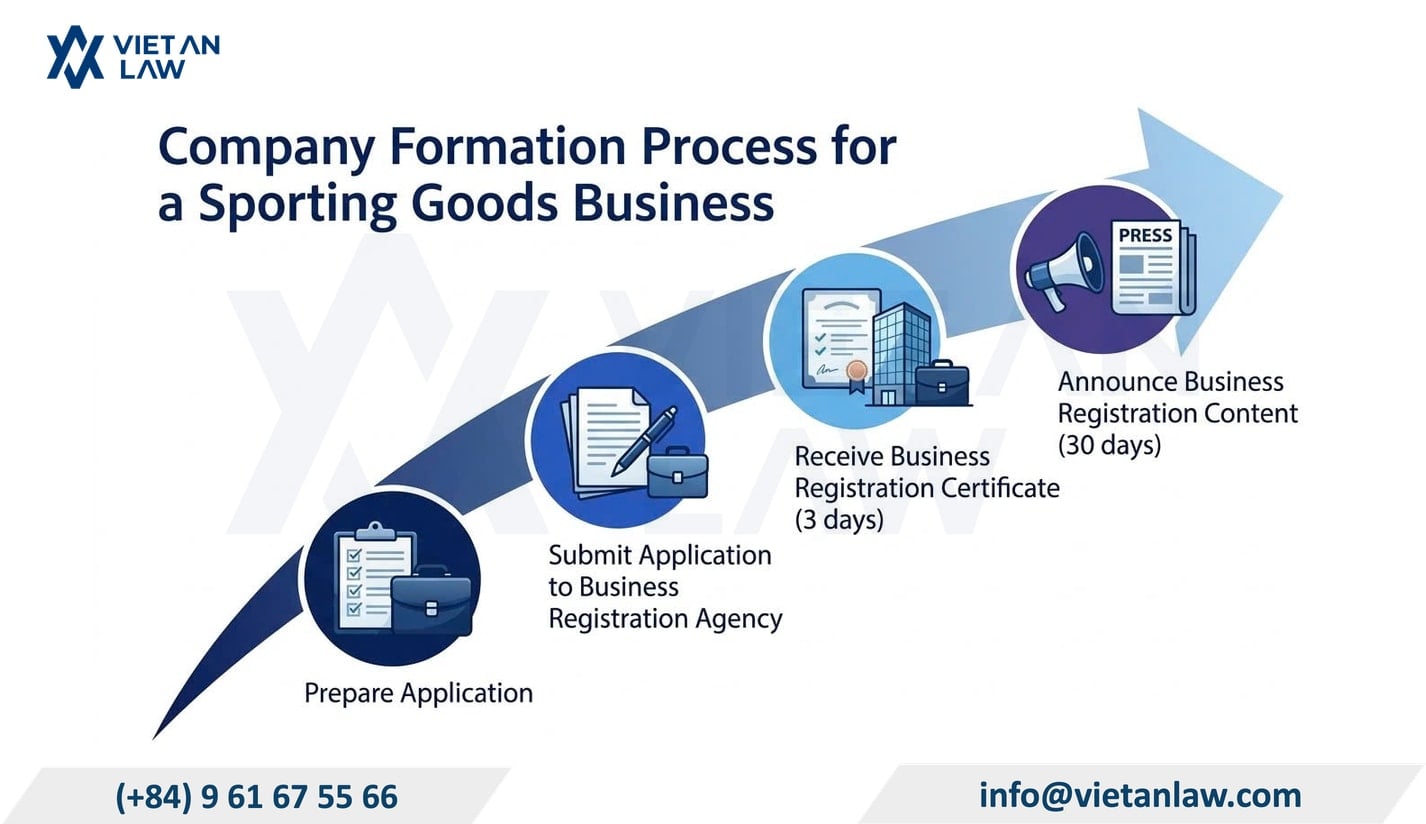 Sequence and procedures for establishing a sporting goods company Sequence and procedures for establishing a sporting goods company