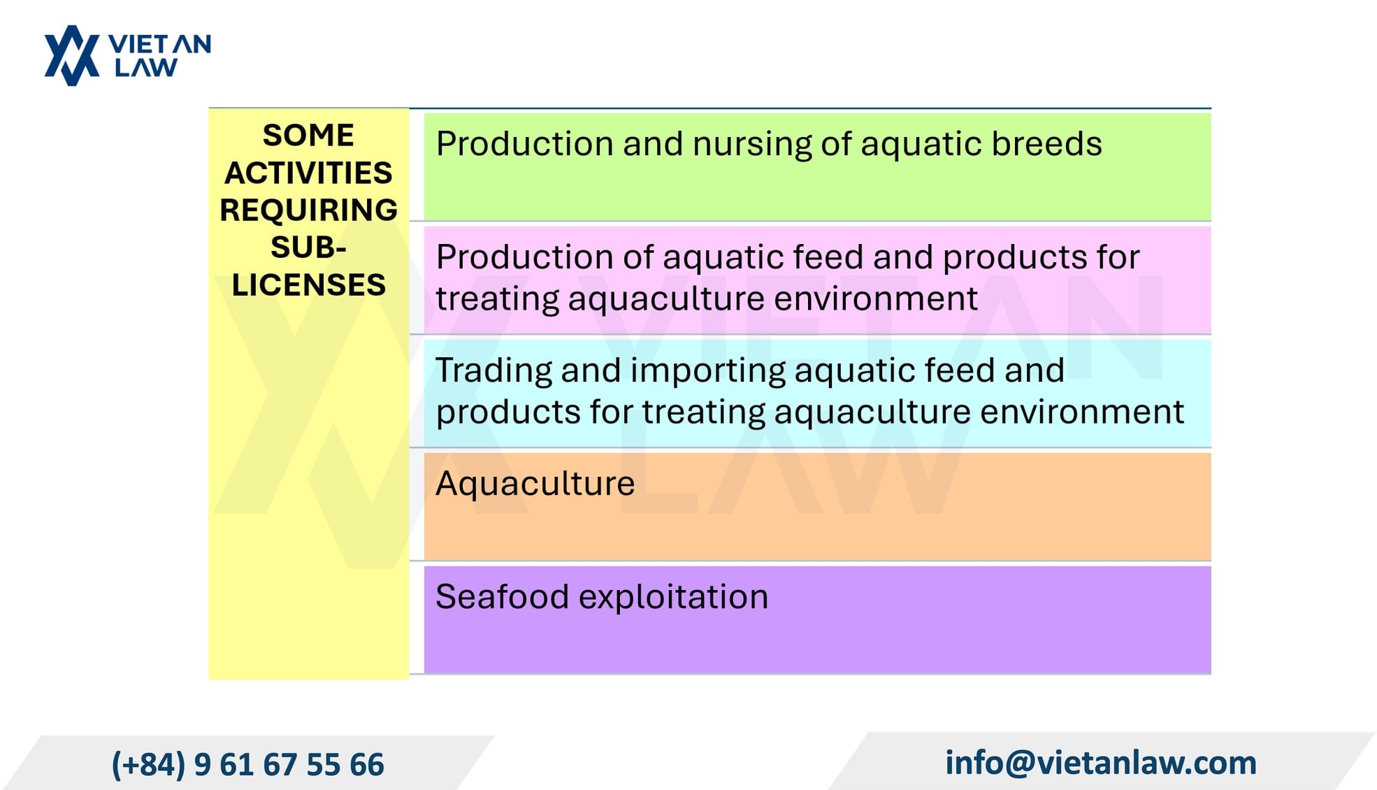 Some sub-licenses required to carry out seafood business activities Some sub-licenses required to carry out seafood business activities