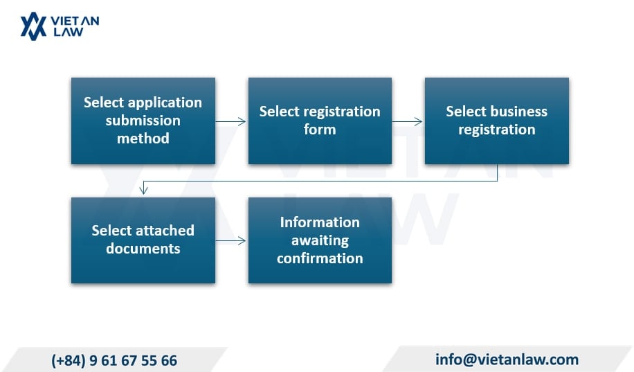Step 1: Create a business registration profile online Step 1: Create a business registration profile online