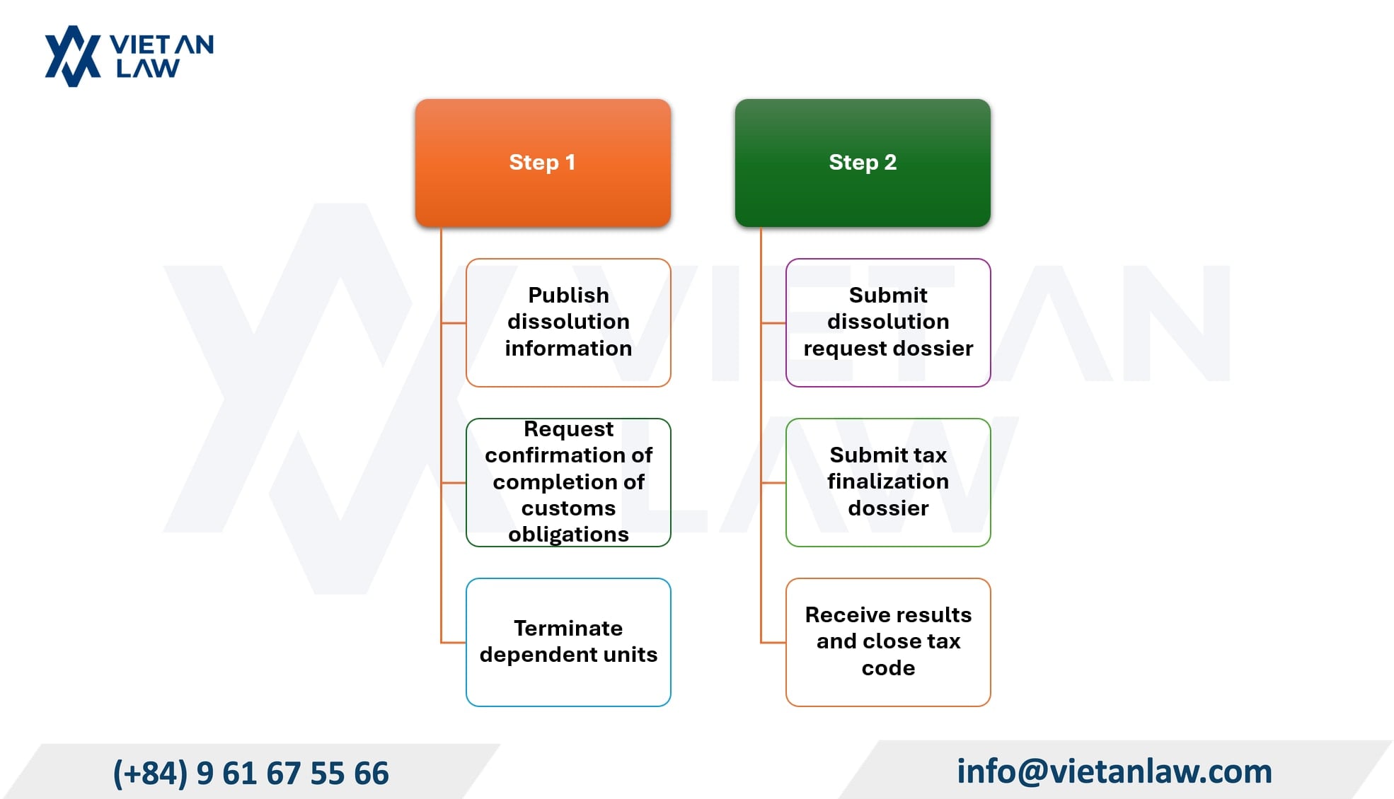 Steps to request enterprise dissolution Steps to request enterprise dissolution