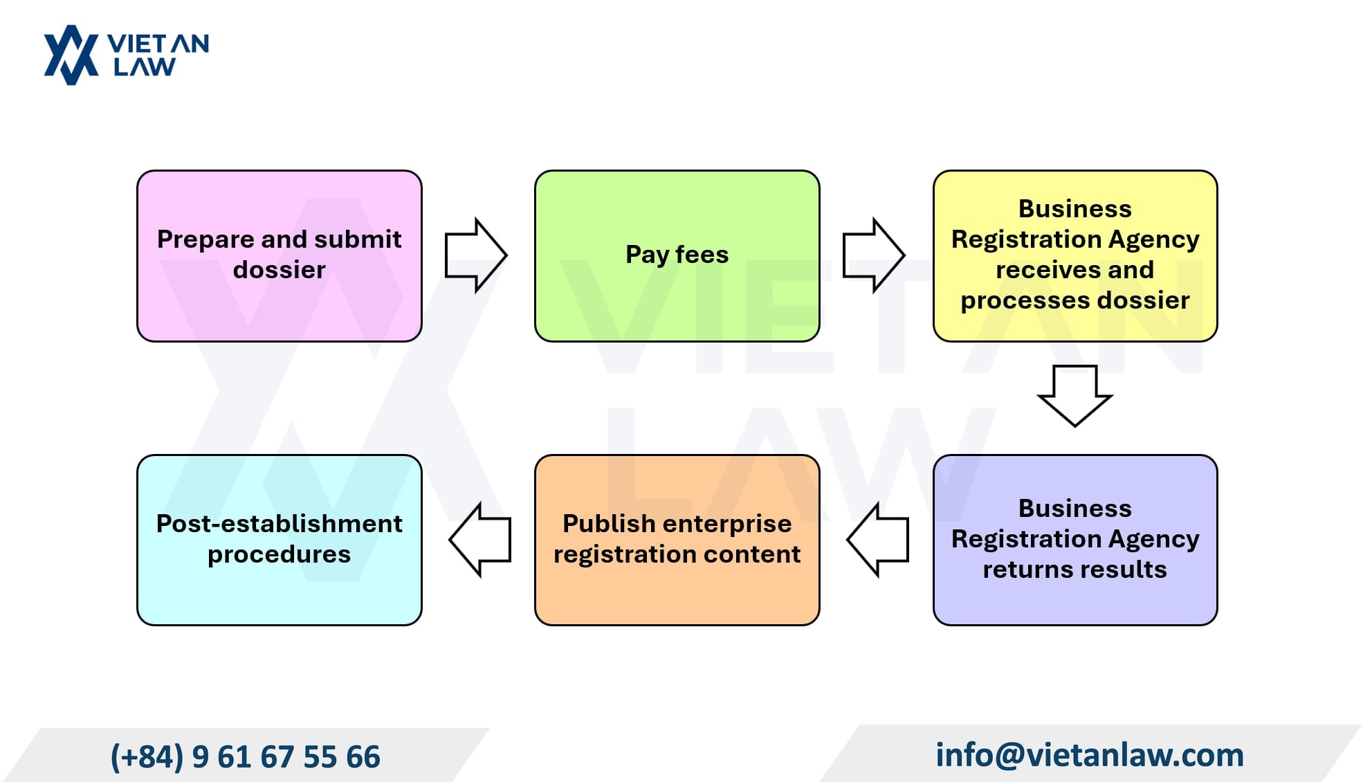 Steps to set up a company in Vietnam for translation service Steps to set up a company in Vietnam for translation service