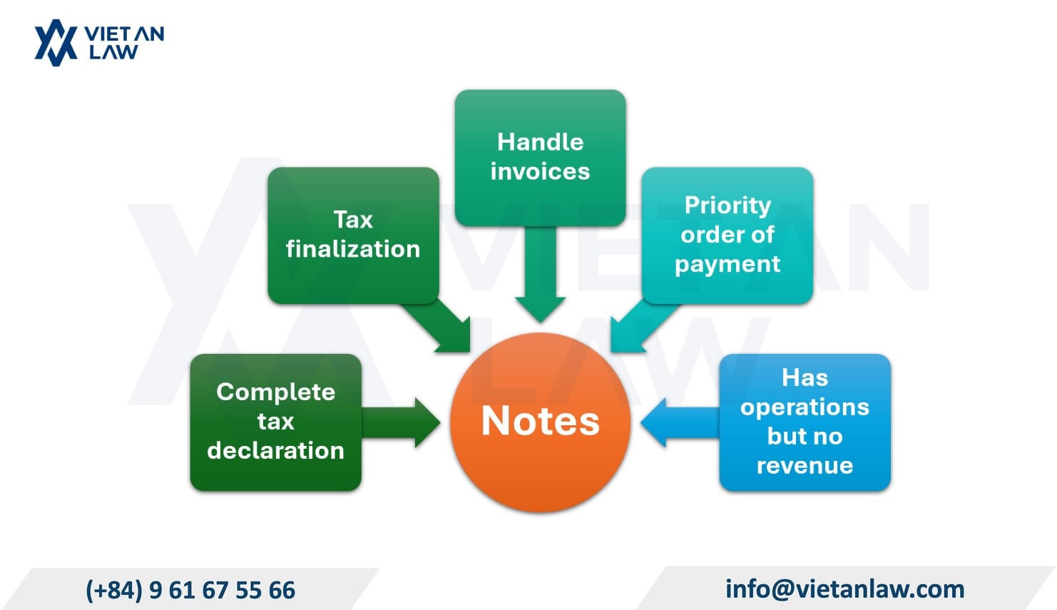 Tax procedures keynote for company dissolution in Vietnam Tax procedures keynote for company dissolution in Vietnam