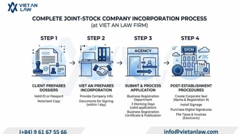 Complete Dossier for Joint Stock Company Incorporation in Vietnam