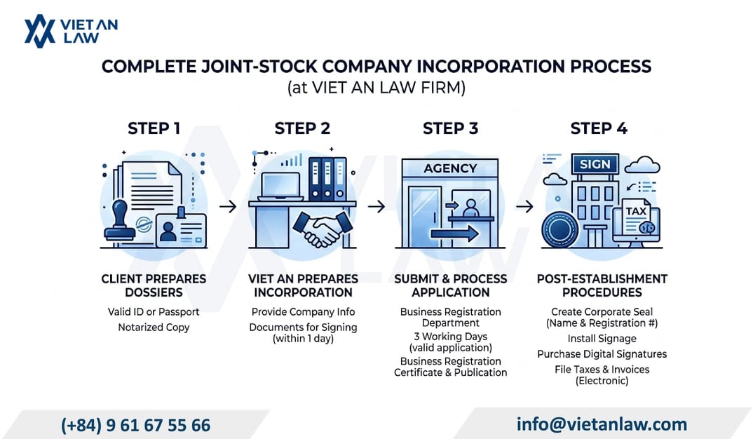 The process for complete dossier for Joint stock company incorporation at Viet An Law Firm The process for complete dossier for Joint stock company incorporation at Viet An Law Firm