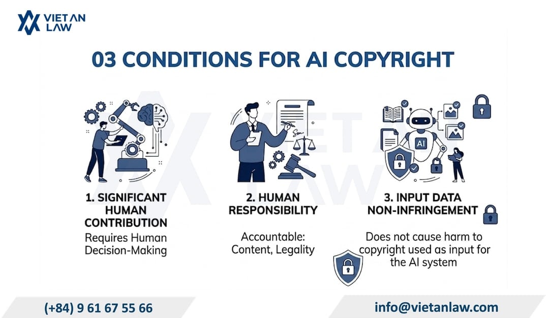 03 conditions to establish AI copyright and related rights in Vietnam