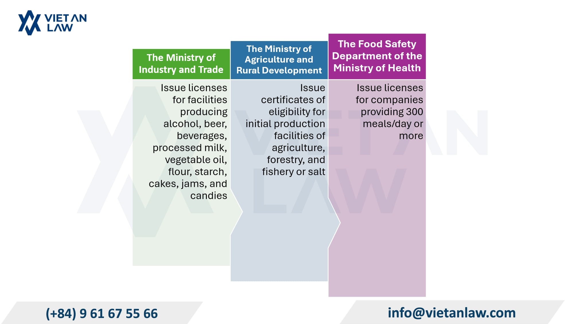 Competent authorities to issue food hygiene and safety licenses
