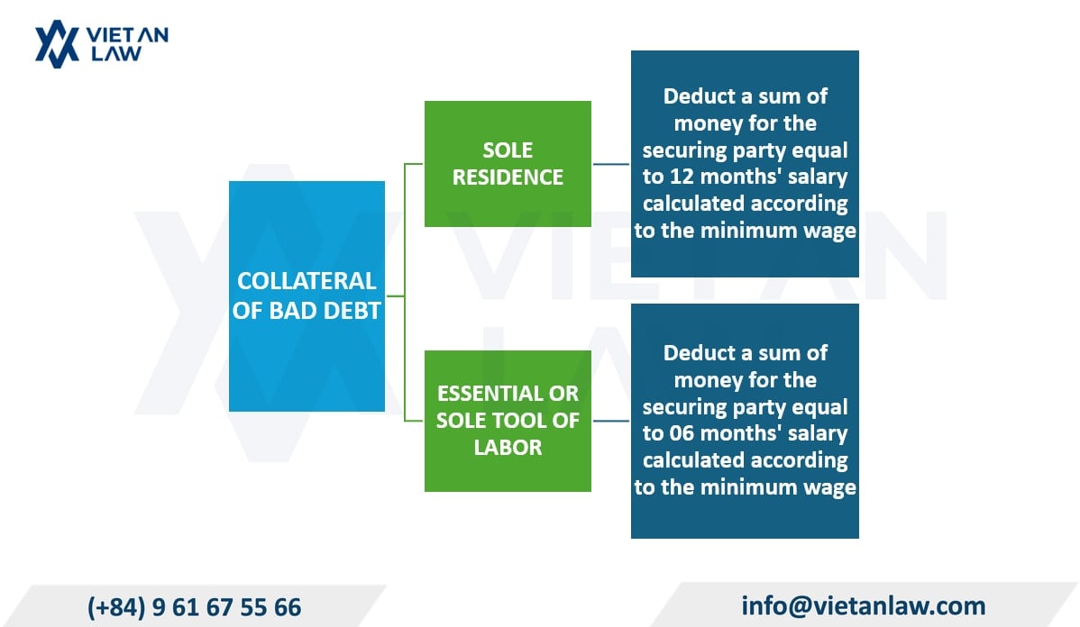 Conditions to deduct a sum of money for the securing party