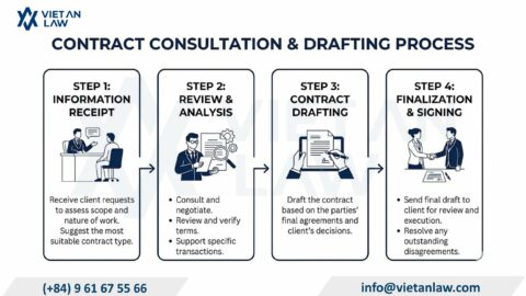 Contract Drafting Consultancy Services in Vietnam