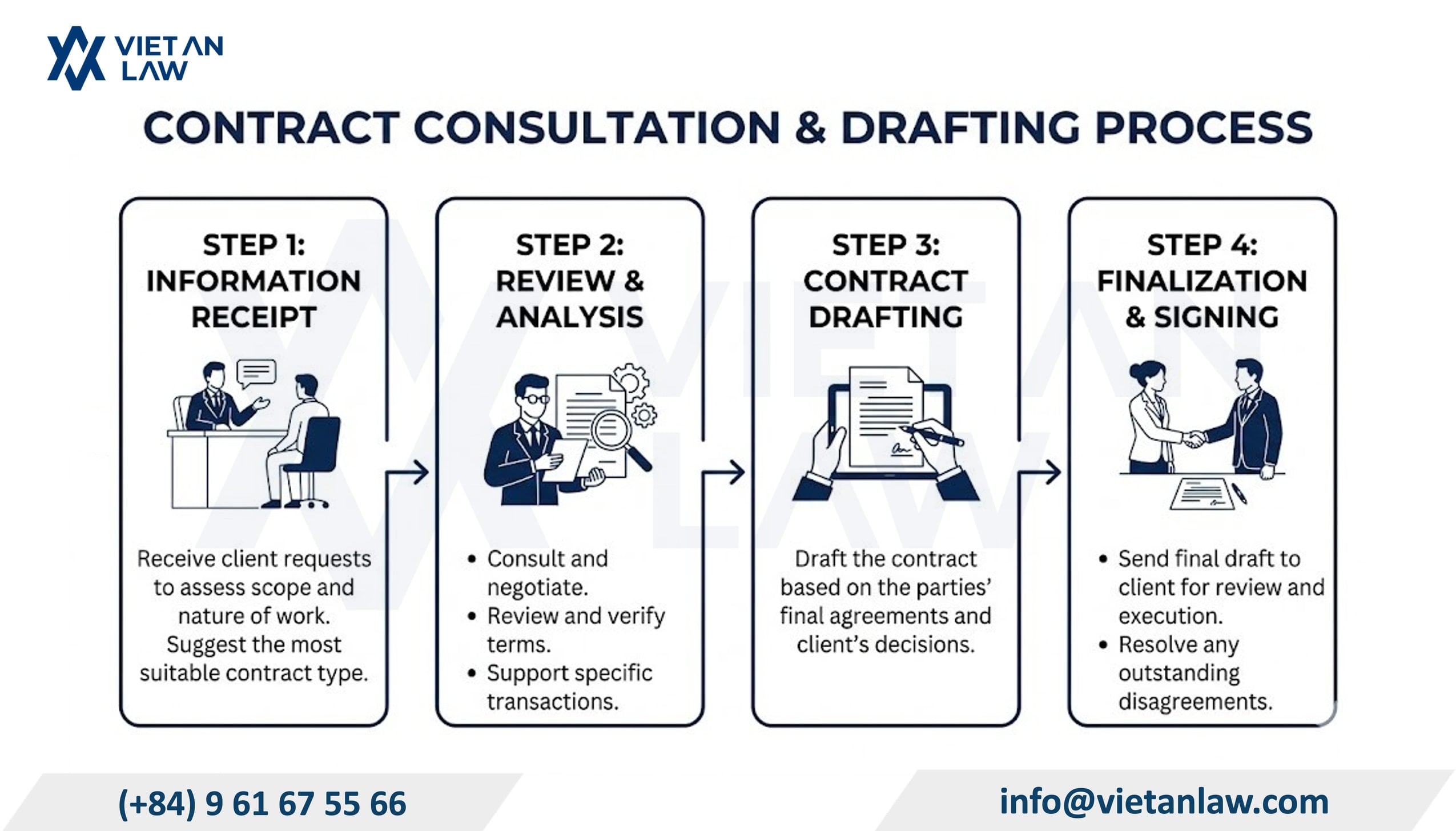 Contract consultation & drafting process Contract consultation & drafting process