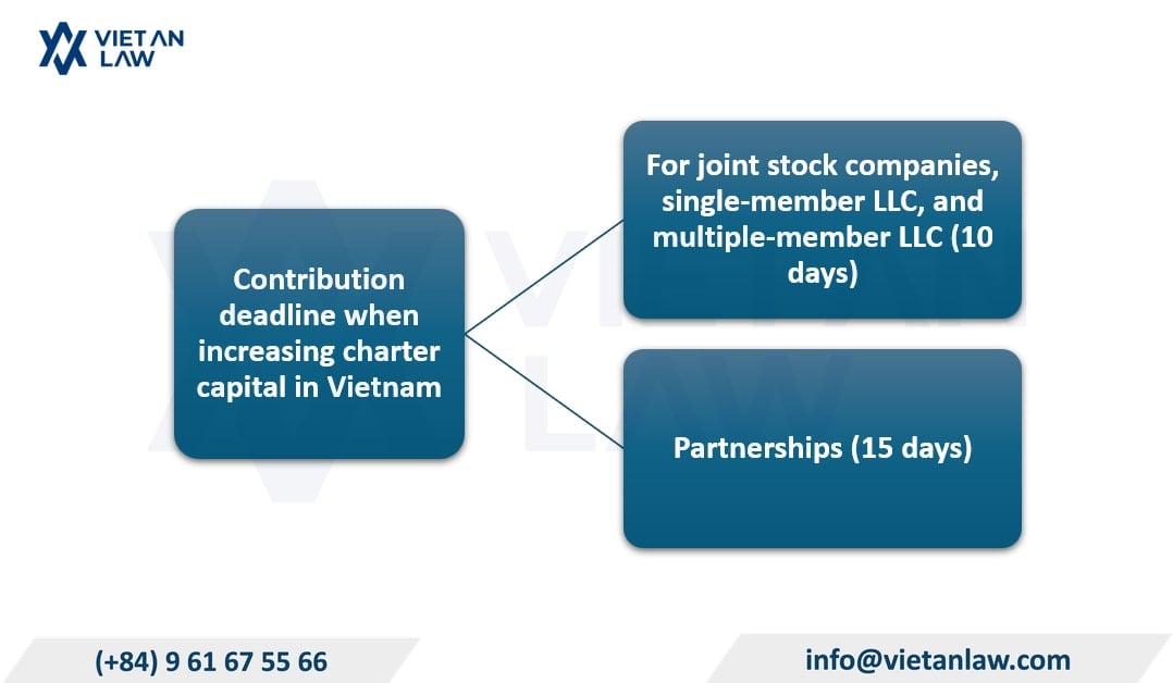 Contribution deadline when increasing charter capital in Vietnam Contribution deadline when increasing charter capital in Vietnam