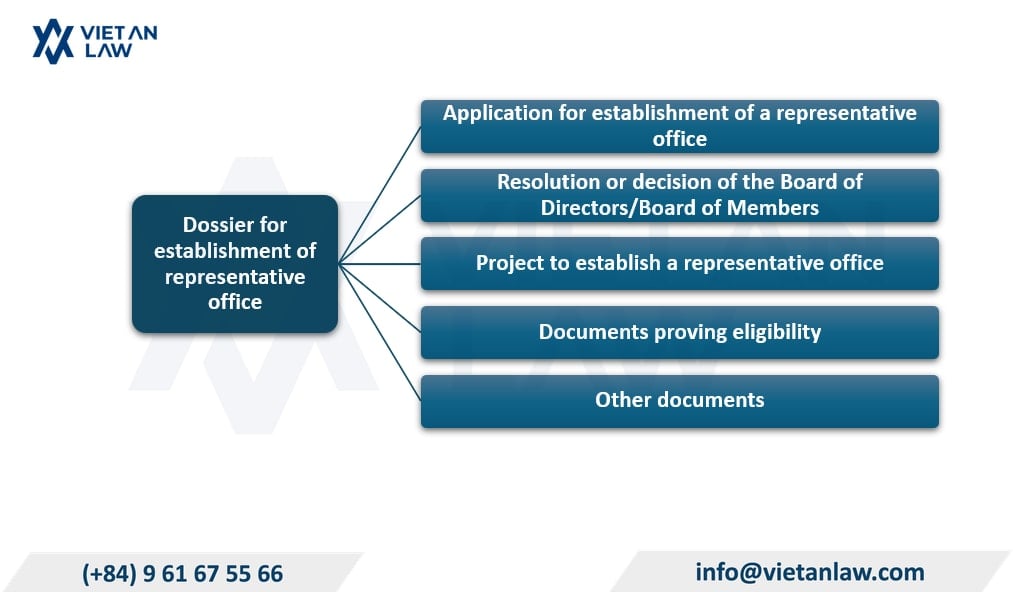 Dossier for the establishment of a representative office