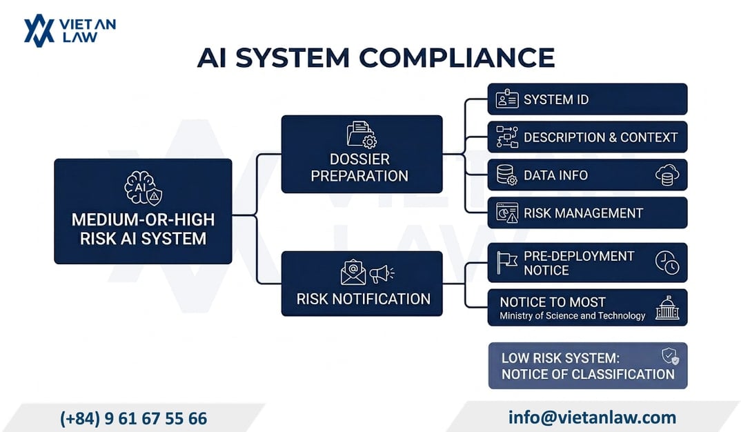 Dossier preparation and notification to the Ministry of Science and Technology for medium or high-risk AI systems Dossier preparation and notification to the Ministry of Science and Technology for medium or high-risk AI systems