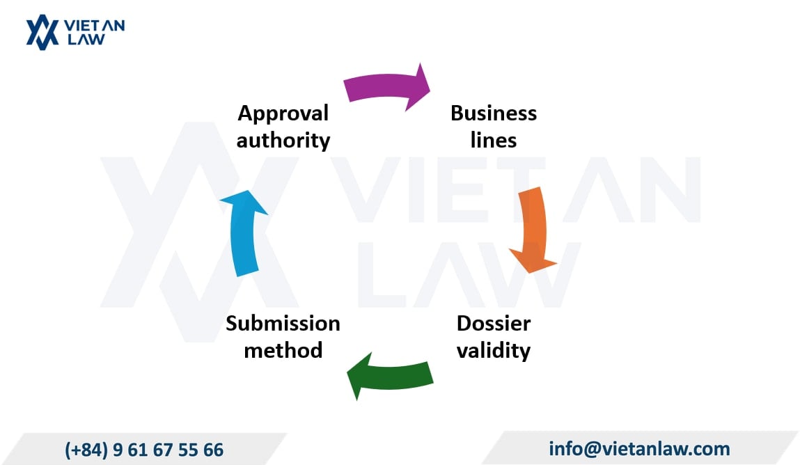 Factors affecting dossier processing time Factors affecting dossier processing time