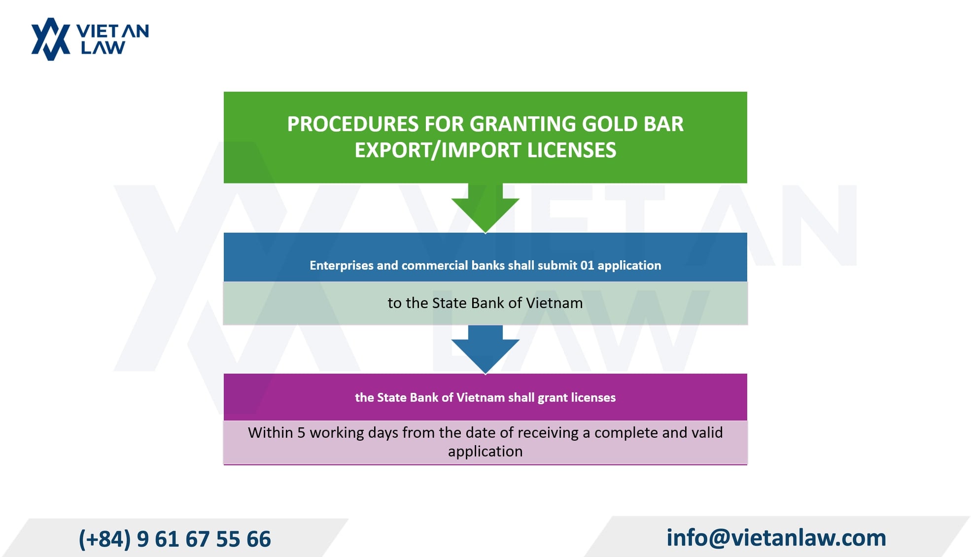 Gold bar export licenses; gold bar import licenses; gold material export licenses for enterprises and commercial banks licensed to manufacture gold bars (Article 21)