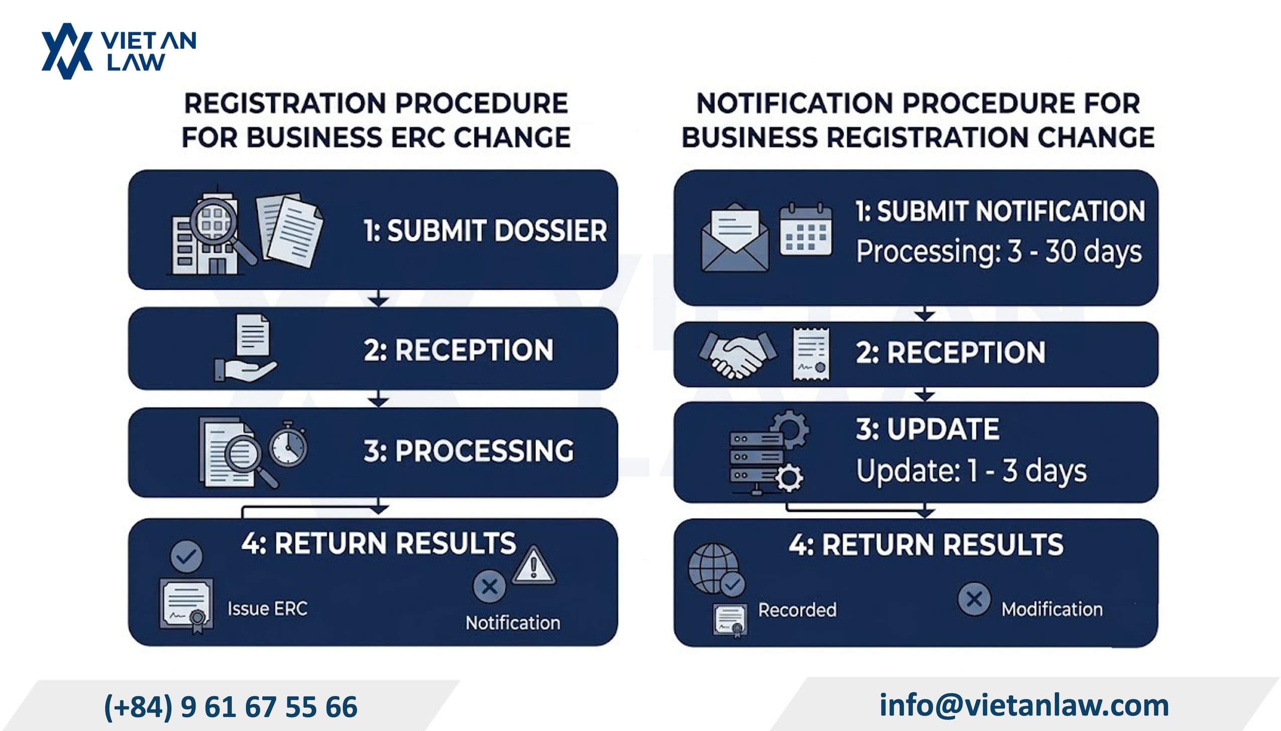 Important considerations for business registration amendment in Ha Bang commune