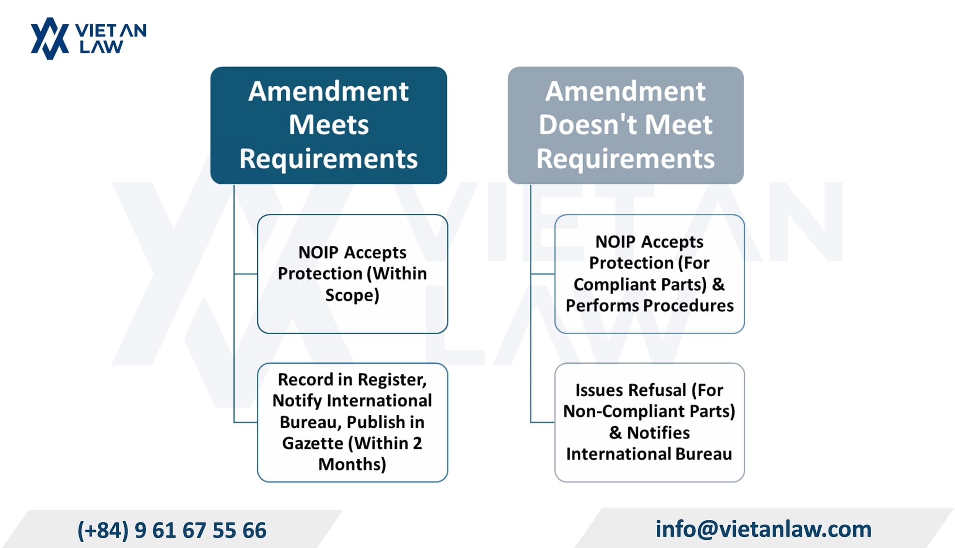 In case of amendment or supplement (part of the application meets the protection requirements) In case of amendment or supplement (part of the application meets the protection requirements)