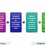 Guide to Change Vietnamese Business Codes under Decision 36/2025